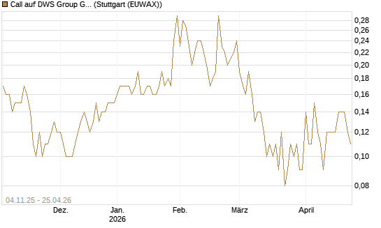 Call auf DWS Group GmbH [DZ BANK AG] Chart