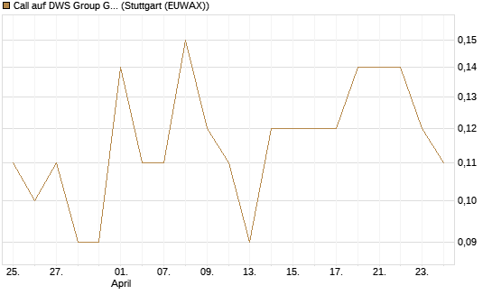 Call auf DWS Group GmbH [DZ BANK AG] Chart
