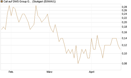 Call auf DWS Group GmbH [DZ BANK AG] Chart