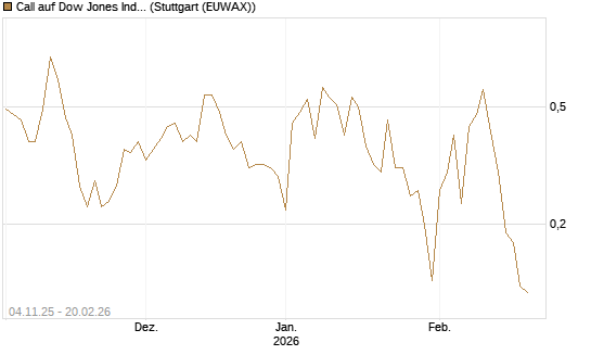 Call auf Dow Jones Industrial Average [Vontobel] Chart