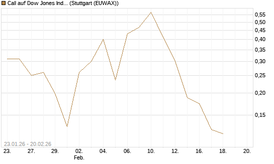 Call auf Dow Jones Industrial Average [Vontobel] Chart