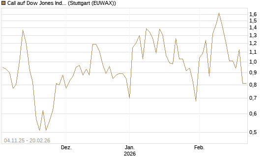 Call auf Dow Jones Industrial Average [Vontobel] Chart