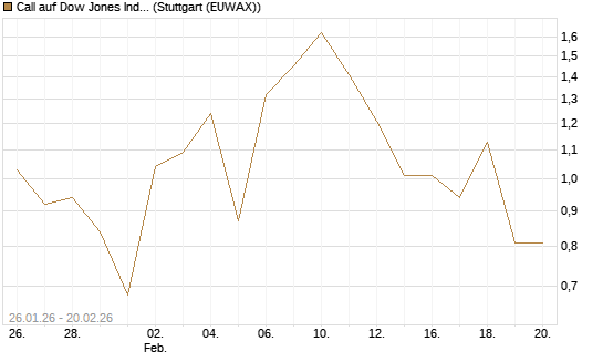 Call auf Dow Jones Industrial Average [Vontobel] Chart