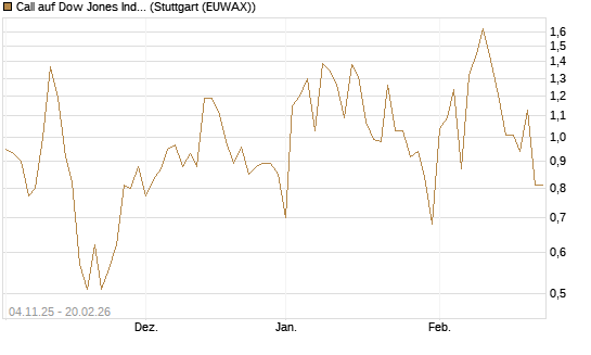Call auf Dow Jones Industrial Average [Vontobel] Chart