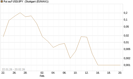 Put auf USD/JPY [Vontobel] Chart