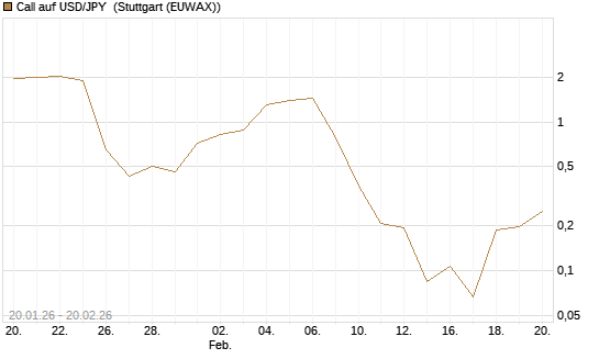 Call auf USD/JPY [Vontobel] Chart