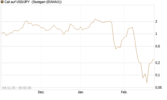 Call auf USD/JPY [Vontobel] Chart