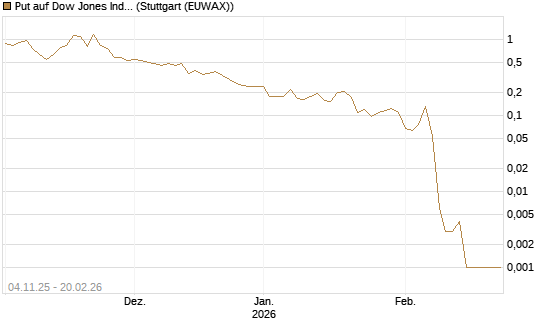 Put auf Dow Jones Industrial Average [Vontobel] Chart
