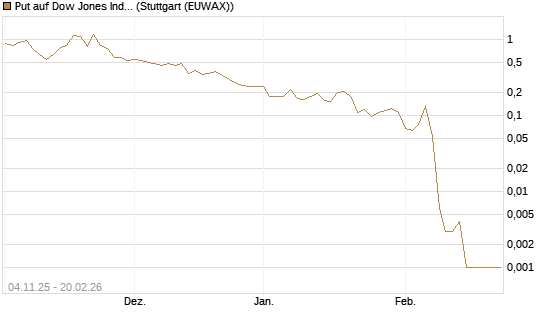 Put auf Dow Jones Industrial Average [Vontobel] Chart