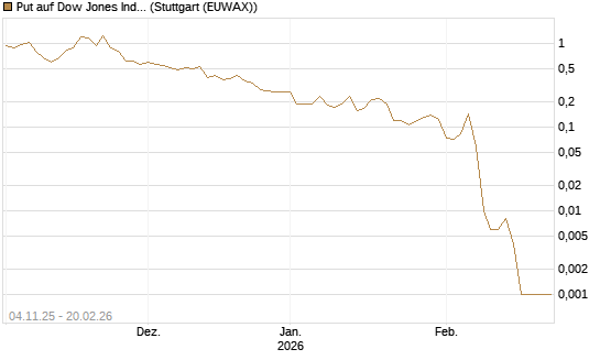 Put auf Dow Jones Industrial Average [Vontobel] Chart