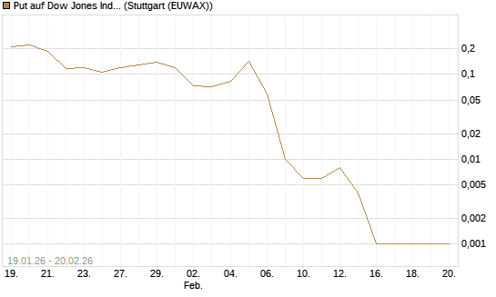 Put auf Dow Jones Industrial Average [Vontobel] Chart