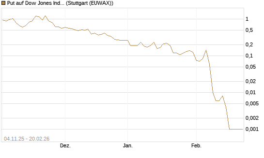 Put auf Dow Jones Industrial Average [Vontobel] Chart