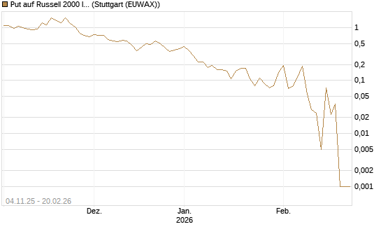 Put auf Russell 2000 Index [Vontobel] Chart