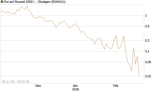 Put auf Russell 2000 Index [Vontobel] Chart