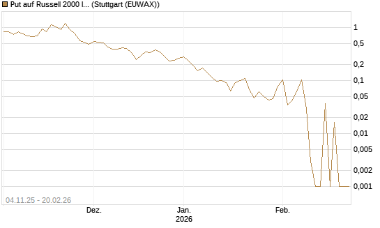 Put auf Russell 2000 Index [Vontobel] Chart