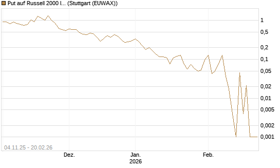 Put auf Russell 2000 Index [Vontobel] Chart