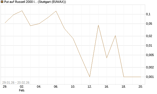Put auf Russell 2000 Index [Vontobel] Chart