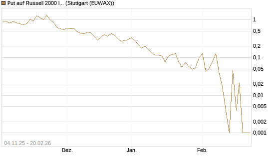 Put auf Russell 2000 Index [Vontobel] Chart