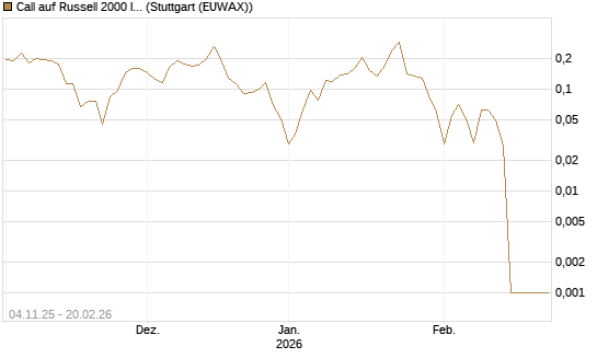 Call auf Russell 2000 Index [Vontobel] Chart