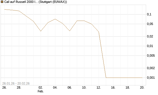 Call auf Russell 2000 Index [Vontobel] Chart