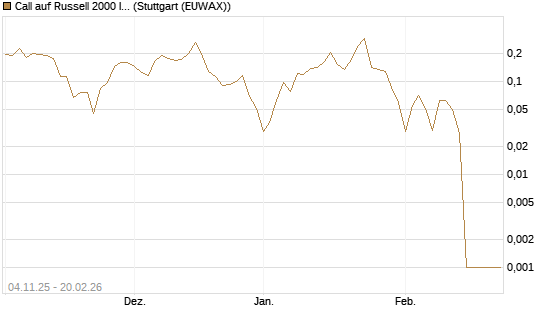 Call auf Russell 2000 Index [Vontobel] Chart