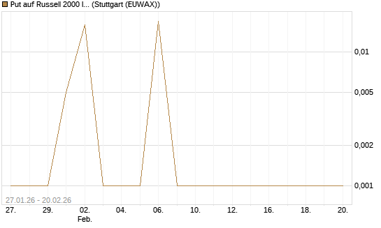 Put auf Russell 2000 Index [Vontobel] Chart