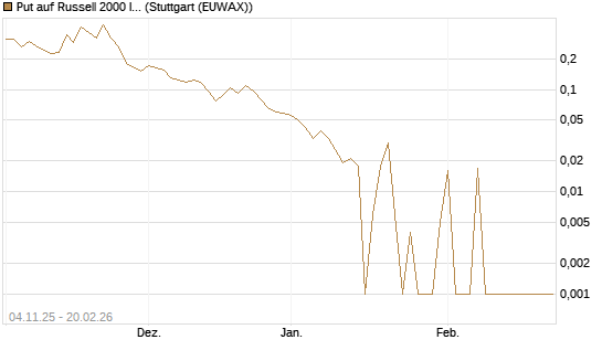 Put auf Russell 2000 Index [Vontobel] Chart