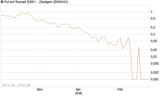 Put auf Russell 2000 Index [Vontobel] Chart