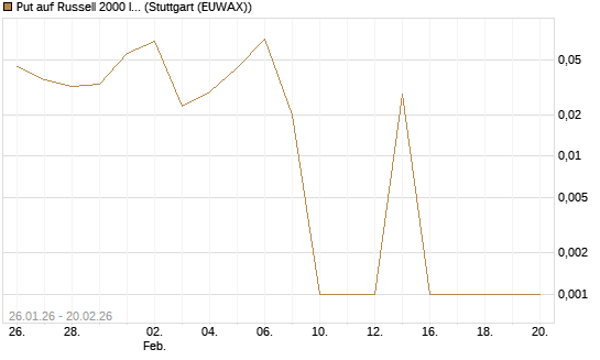 Put auf Russell 2000 Index [Vontobel] Chart