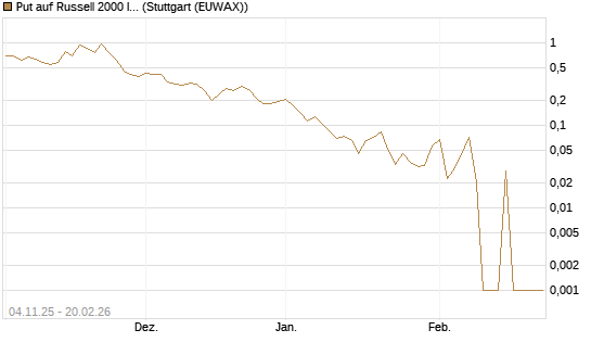 Put auf Russell 2000 Index [Vontobel] Chart
