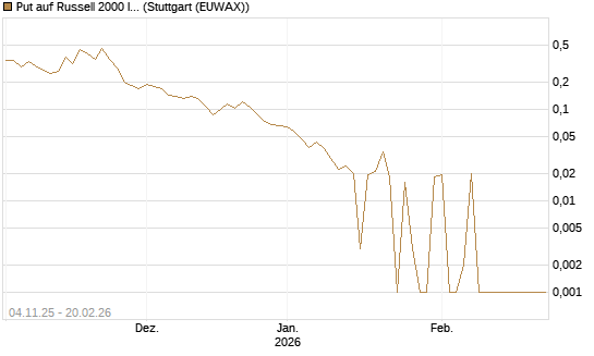 Put auf Russell 2000 Index [Vontobel] Chart