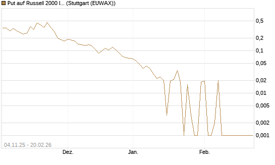 Put auf Russell 2000 Index [Vontobel] Chart