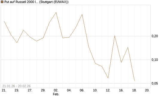 Put auf Russell 2000 Index [Vontobel] Chart