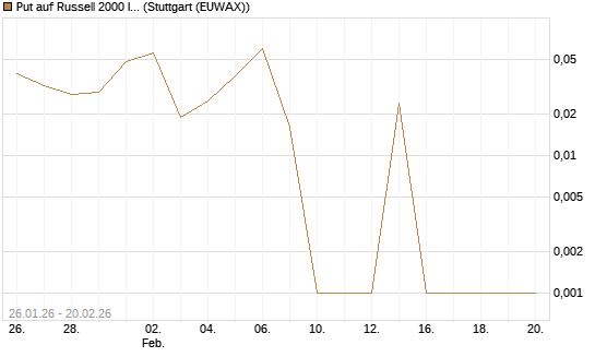 Put auf Russell 2000 Index [Vontobel] Chart