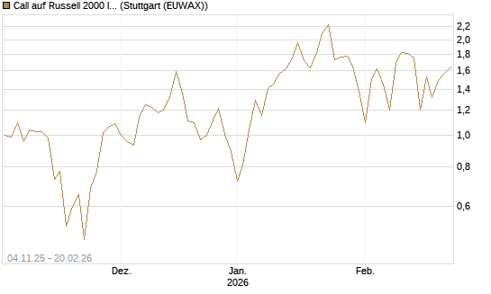 Call auf Russell 2000 Index [Vontobel] Chart