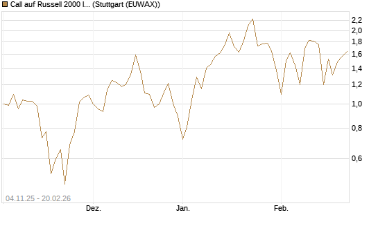 Call auf Russell 2000 Index [Vontobel] Chart
