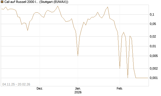 Call auf Russell 2000 Index [Vontobel] Chart