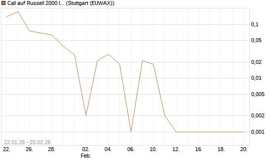 Call auf Russell 2000 Index [Vontobel] Chart