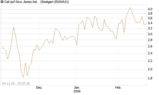 Call auf Dow Jones Industrial Average [Vontobel] Chart