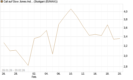 Call auf Dow Jones Industrial Average [Vontobel] Chart