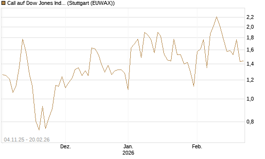Call auf Dow Jones Industrial Average [Vontobel] Chart