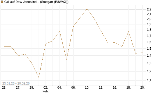 Call auf Dow Jones Industrial Average [Vontobel] Chart