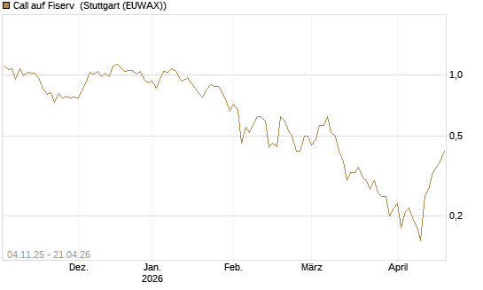 Call auf Fiserv [HSBC Trinkaus & Burkhardt GmbH] Chart