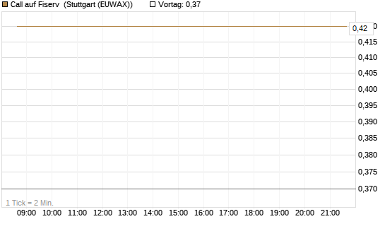 Call auf Fiserv [HSBC Trinkaus & Burkhardt GmbH] Chart
