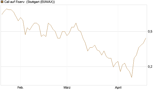 Call auf Fiserv [HSBC Trinkaus & Burkhardt GmbH] Chart