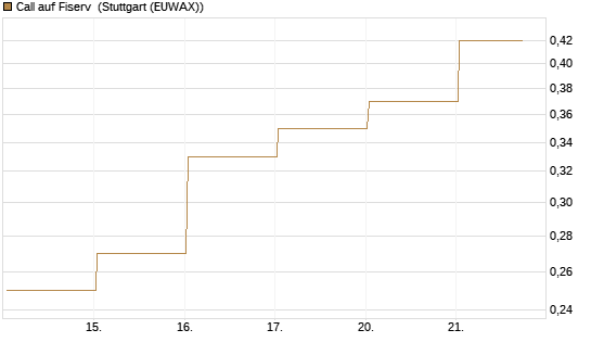 Call auf Fiserv [HSBC Trinkaus & Burkhardt GmbH] Chart