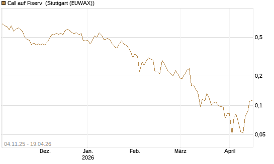 Call auf Fiserv [HSBC Trinkaus & Burkhardt GmbH] Chart