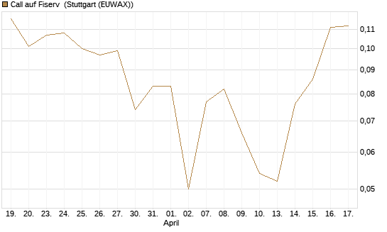 Call auf Fiserv [HSBC Trinkaus & Burkhardt GmbH] Chart