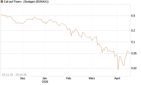 Call auf Fiserv [HSBC Trinkaus & Burkhardt GmbH] Chart