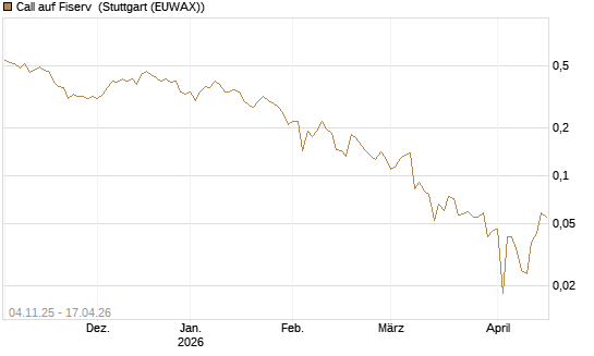 Call auf Fiserv [HSBC Trinkaus & Burkhardt GmbH] Chart